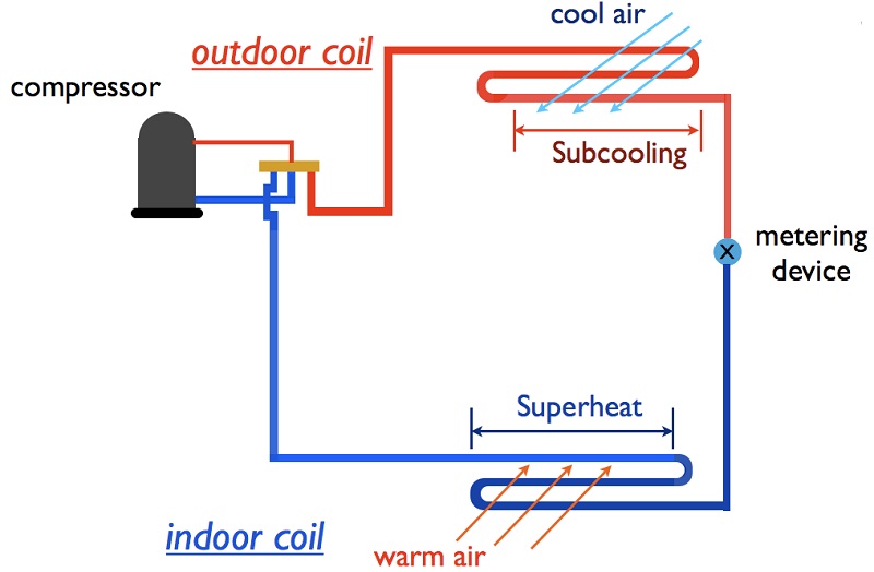 Superheat and Subcooling Defined